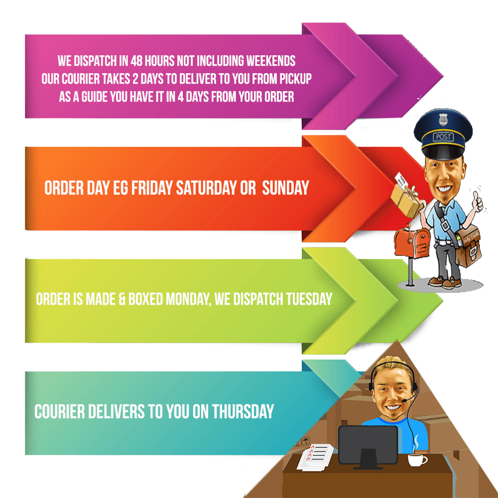 A colorful infographic depicting a delivery timeline. The steps are represented by arrows and characters: 1) Dispatch in 48 hours excluding weekends. 2) Order Friday or Sunday. 3) Order boxed Monday, dispatch Tuesday. 4) Courier delivers Thursday.